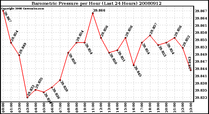Milwaukee Weather Barometric Pressure per Hour (Last 24 Hours)