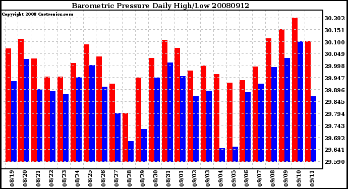 Milwaukee Weather Barometric Pressure Daily High/Low