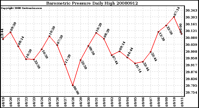 Milwaukee Weather Barometric Pressure Daily High