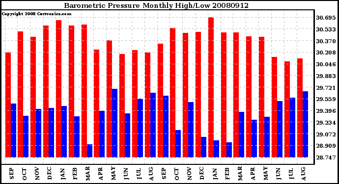 Milwaukee Weather Barometric Pressure Monthly High/Low