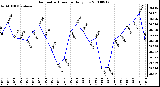 Milwaukee Weather Barometric Pressure Daily Low