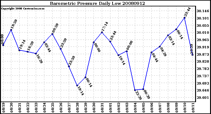 Milwaukee Weather Barometric Pressure Daily Low