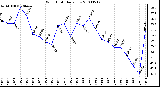 Milwaukee Weather Wind Chill Daily Low