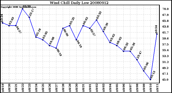 Milwaukee Weather Wind Chill Daily Low