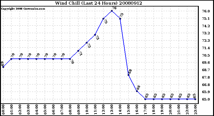 Milwaukee Weather Wind Chill (Last 24 Hours)