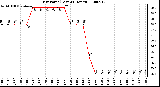 Milwaukee Weather Dew Point (Last 24 Hours)