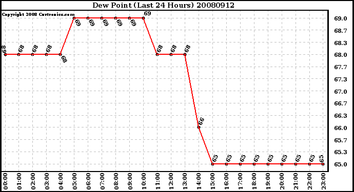 Milwaukee Weather Dew Point (Last 24 Hours)