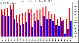 Milwaukee Weather Dew Point Daily High/Low