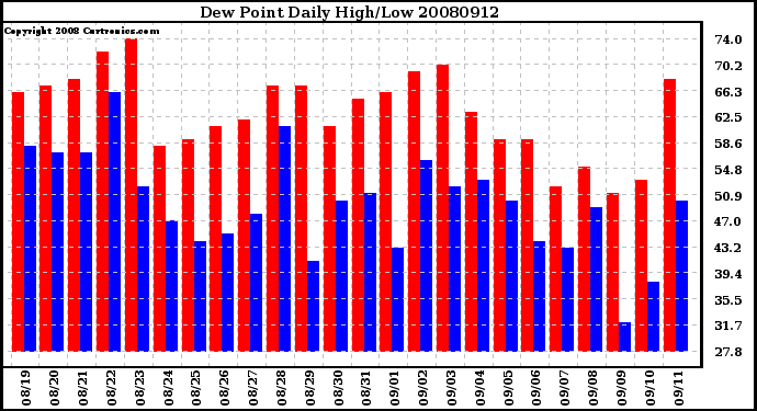 Milwaukee Weather Dew Point Daily High/Low