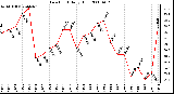 Milwaukee Weather Dew Point Daily High