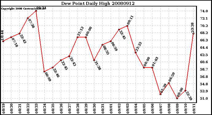 Milwaukee Weather Dew Point Daily High