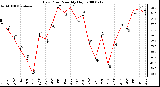 Milwaukee Weather Dew Point Monthly High