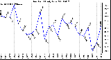 Milwaukee Weather Dew Point Daily Low