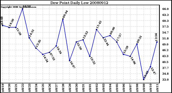 Milwaukee Weather Dew Point Daily Low