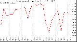 Milwaukee Weather Evapotranspiration per Day (Inches)