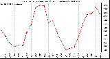 Milwaukee Weather Evapotranspiration per Month (Inches)