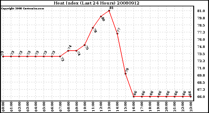 Milwaukee Weather Heat Index (Last 24 Hours)