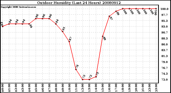 Milwaukee Weather Outdoor Humidity (Last 24 Hours)