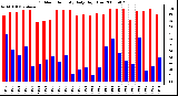 Milwaukee Weather Outdoor Humidity Daily High/Low