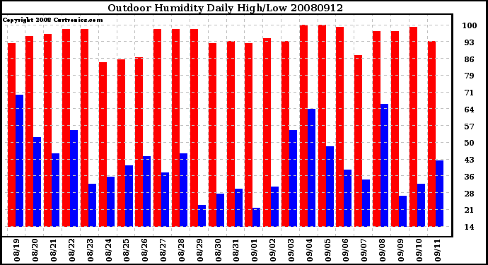 Milwaukee Weather Outdoor Humidity Daily High/Low