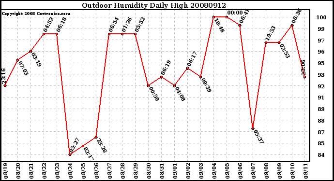 Milwaukee Weather Outdoor Humidity Daily High