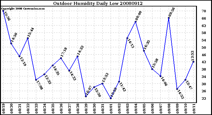 Milwaukee Weather Outdoor Humidity Daily Low