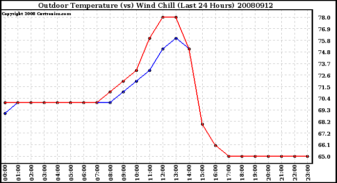 Milwaukee Weather Outdoor Temperature (vs) Wind Chill (Last 24 Hours)