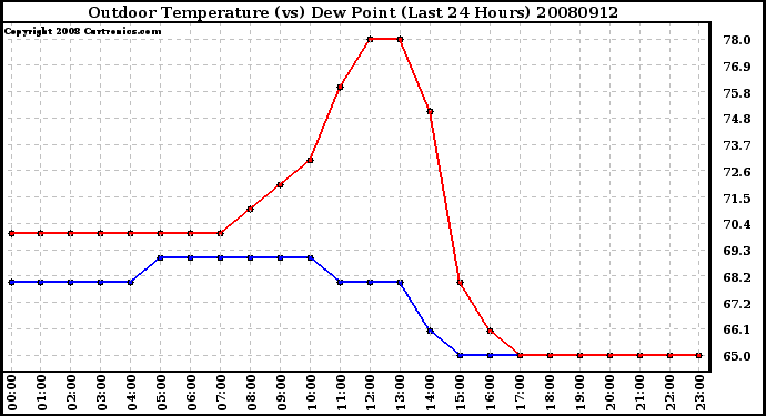 Milwaukee Weather Outdoor Temperature (vs) Dew Point (Last 24 Hours)