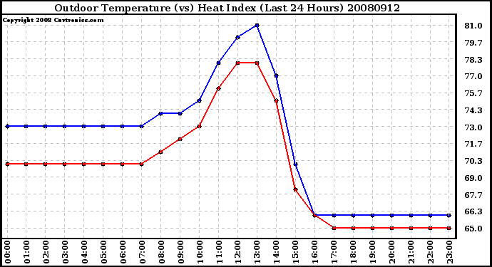 Milwaukee Weather Outdoor Temperature (vs) Heat Index (Last 24 Hours)