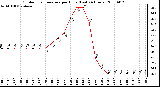 Milwaukee Weather Outdoor Temperature per Hour (Last 24 Hours)