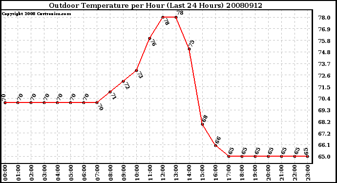 Milwaukee Weather Outdoor Temperature per Hour (Last 24 Hours)