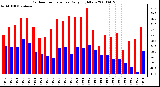 Milwaukee Weather Outdoor Temperature Daily High/Low