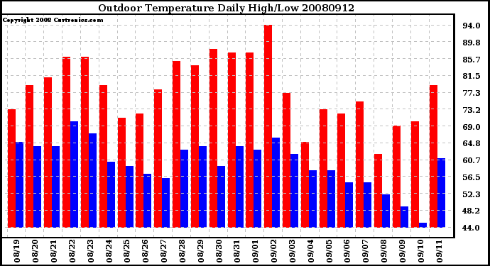 Milwaukee Weather Outdoor Temperature Daily High/Low