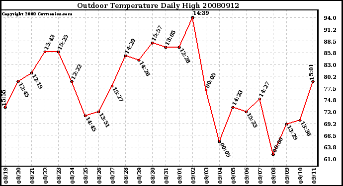 Milwaukee Weather Outdoor Temperature Daily High