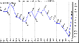 Milwaukee Weather Outdoor Temperature Daily Low