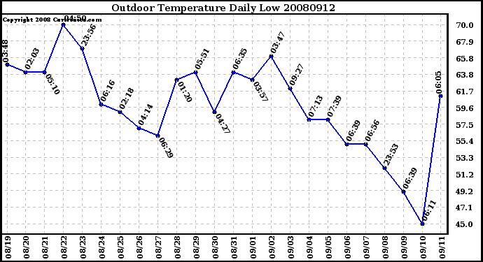 Milwaukee Weather Outdoor Temperature Daily Low