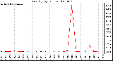 Milwaukee Weather Rain (By Day) (inches)