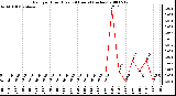 Milwaukee Weather Rain per Hour (Last 24 Hours) (inches)