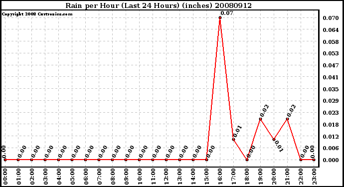 Milwaukee Weather Rain per Hour (Last 24 Hours) (inches)