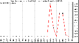 Milwaukee Weather Rain Rate per Hour (Last 24 Hours) (Inches/Hour)