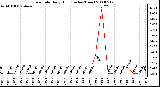 Milwaukee Weather Rain Rate Daily High (Inches/Hour)