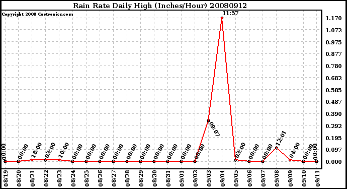 Milwaukee Weather Rain Rate Daily High (Inches/Hour)