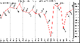 Milwaukee Weather Solar Radiation Daily High W/m2