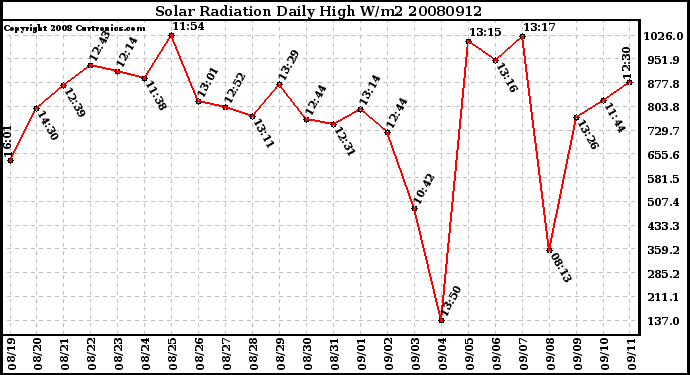 Milwaukee Weather Solar Radiation Daily High W/m2