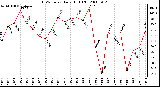 Milwaukee Weather THSW Index Daily High (F)