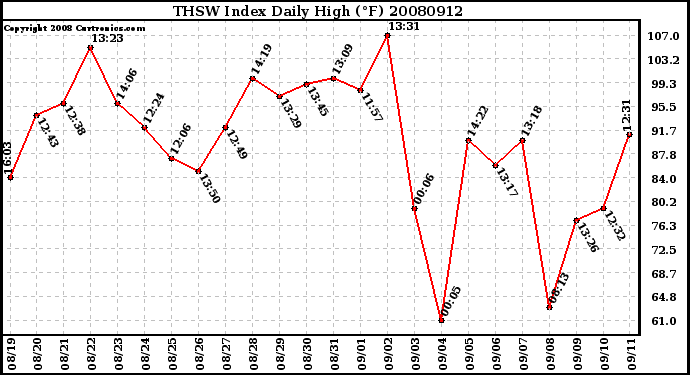 Milwaukee Weather THSW Index Daily High (F)