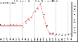 Milwaukee Weather THSW Index per Hour (F) (Last 24 Hours)