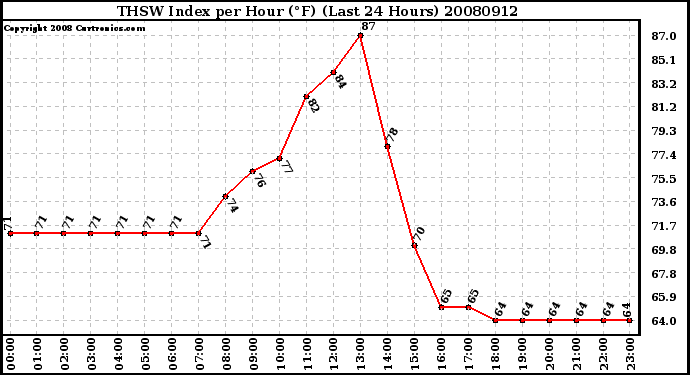 Milwaukee Weather THSW Index per Hour (F) (Last 24 Hours)