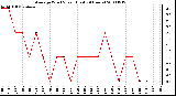 Milwaukee Weather Average Wind Speed (Last 24 Hours)