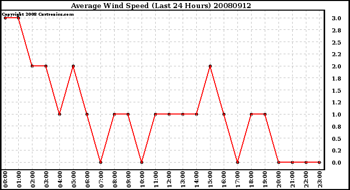 Milwaukee Weather Average Wind Speed (Last 24 Hours)